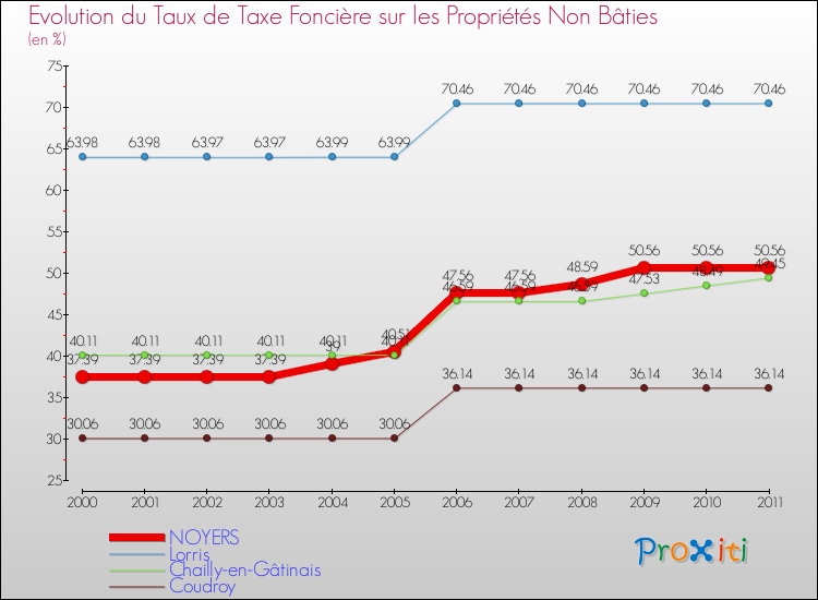 Evolution du taux de la taxe foncière sur les immeubles et terrains non batis pour NOYERS et les communes proches Comparaison des taux de la taxe foncière sur les immeubles et terrains non batis pour NOYERS et les communes voisines
