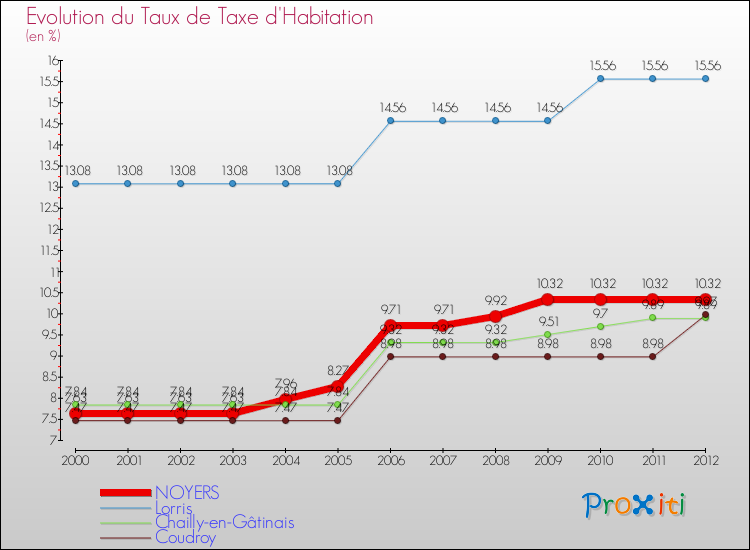 Evolution du taux de la taxe d'habitation pour NOYERS et les communes proches Comparaison des taux de la taxe d'habitation pour NOYERS et les communes voisines