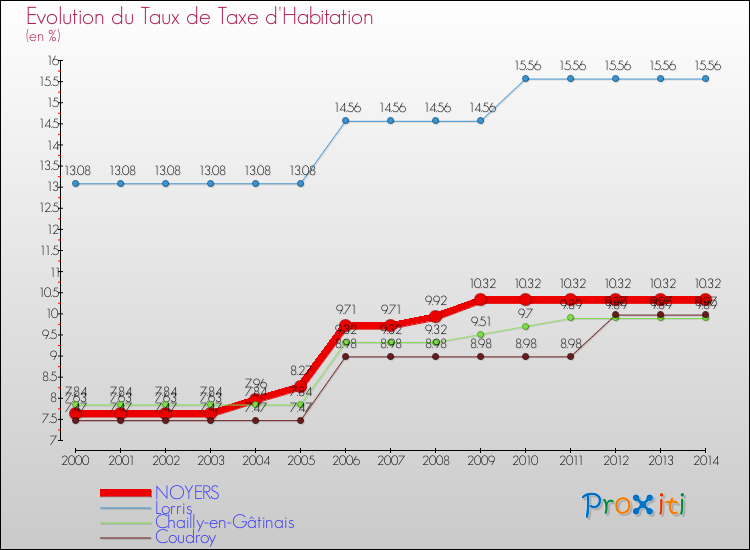 Evolution du taux de la taxe d'habitation pour NOYERS et les communes proches de 2000 à 2014 Comparaison des taux de la taxe d'habitation pour NOYERS et les communes voisines de 2000 à 2014