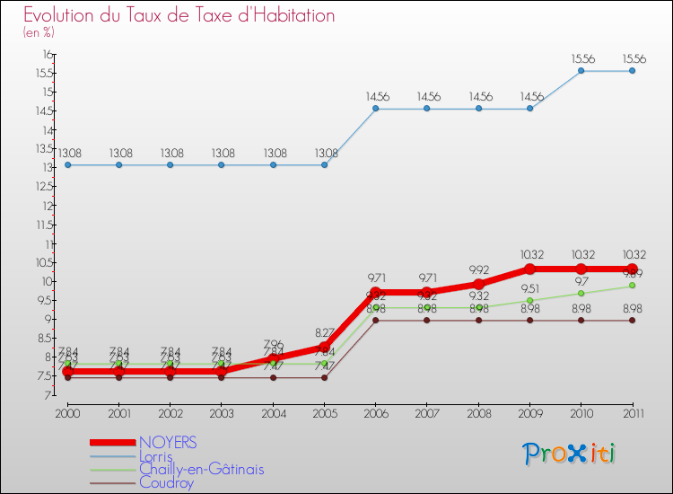 Evolution du taux de la taxe d'habitation pour NOYERS et les communes proches Comparaison des taux de la taxe d'habitation pour NOYERS et les communes voisines