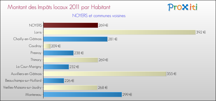 Montant des impôts locaux par Habitant pour NOYERS et les communes proches Comparaison des impôts locaux par habitant pour NOYERS et les communes voisines