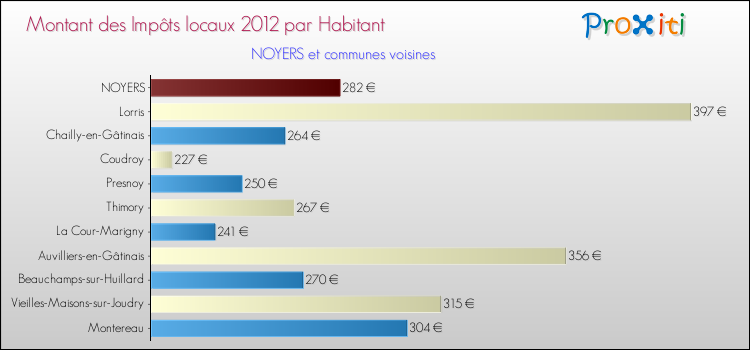 Montant des impôts locaux par Habitant pour NOYERS et les communes proches Comparaison des impôts locaux par habitant pour NOYERS et les communes voisines