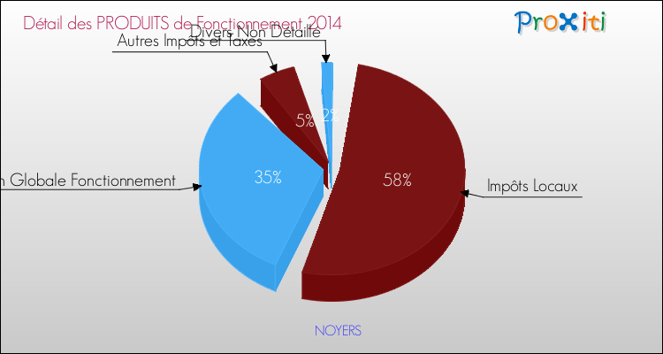 Décomposition du Budget de Fonctionnement 2014 de la commune de NOYERS Budget de Fonctionnement 2014 pour la commune de NOYERS