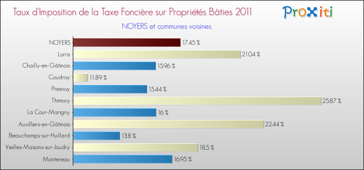 Taux d'imposition de la taxe foncière sur le bati 2011 pour NOYERS et les communes proches Comparaison des taux d'imposition de la taxe foncière sur le bati 2011 pour NOYERS et les communes voisines