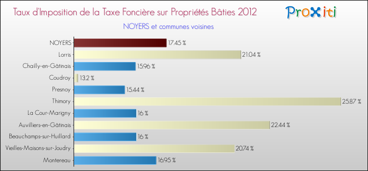 Taux d'imposition de la taxe foncière sur le bati 2012 pour NOYERS et les communes proches Comparaison des taux d'imposition de la taxe foncière sur le bati 2012 pour NOYERS et les communes voisines