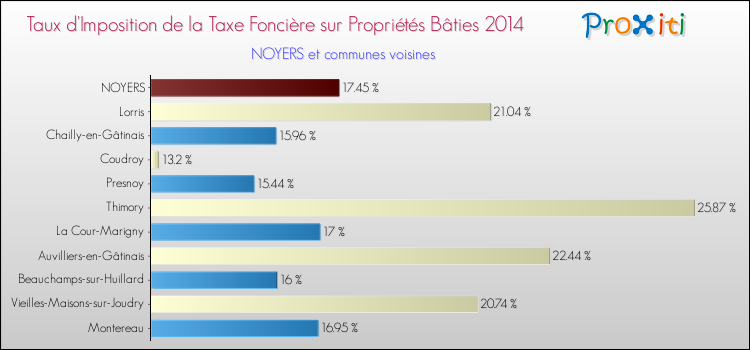 Taux d'imposition de la taxe foncière sur le bati 2014 pour NOYERS et les communes proches Comparaison des taux d'imposition de la taxe foncière sur le bati 2014 pour NOYERS et les communes voisines