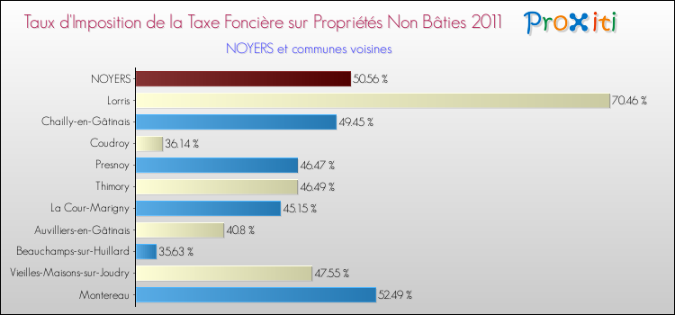 Taux d'imposition de la taxe foncière sur les immeubles et terrains non batis 2011 pour NOYERS et les communes proches Comparaison des taux d'imposition de la taxe foncière sur les immeubles et terrains non batis 2011 pour NOYERS et les communes voisines