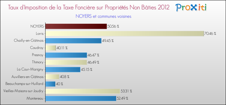 Taux d'imposition de la taxe foncière sur les immeubles et terrains non batis 2012 pour NOYERS et les communes proches Comparaison des taux d'imposition de la taxe foncière sur les immeubles et terrains non batis 2012 pour NOYERS et les communes voisines