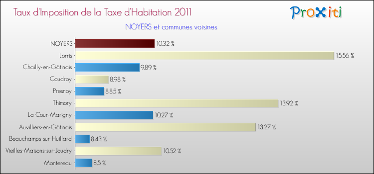 Taux d'imposition de la taxe d'habitation 2011 pour NOYERS et les communes proches Comparaison des taux d'imposition de la taxe d'habitation 2011 pour NOYERS et les communes voisines