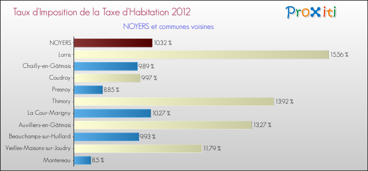 Taux d'imposition de la taxe d'habitation 2012 pour NOYERS et les communes proches Comparaison des taux d'imposition de la taxe d'habitation 2012 pour NOYERS et les communes voisines