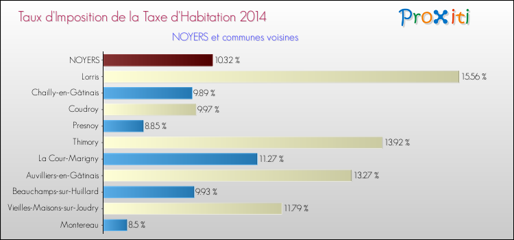 Taux d'imposition de la taxe d'habitation 2014 pour NOYERS et les communes proches Comparaison des taux d'imposition de la taxe d'habitation 2014 pour NOYERS et les communes voisines