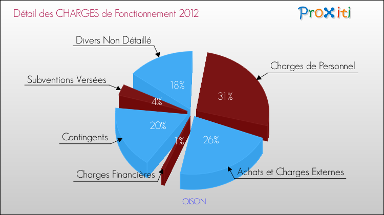 Décomposition des Charges de Fonctionnement 2012 de la commune de OISON Charges de Fonctionnement 2012 pour la commune de OISON