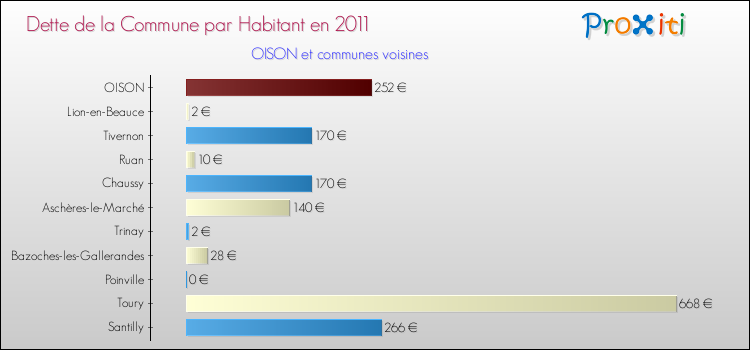 Dette par habitant de la commune en 2011 pour OISON et les communes proches Comparaison de la dette par habitant de la commune en 2011 pour OISON et les communes voisines