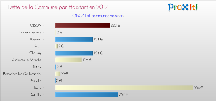 Dette par habitant de la commune en 2012 pour OISON et les communes proches Comparaison de la dette par habitant de la commune en 2012 pour OISON et les communes voisines
