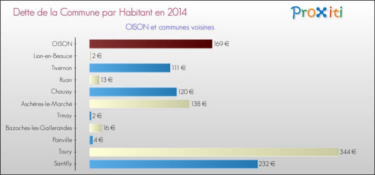 Dette par habitant de la commune en 2014 pour OISON et les communes proches Comparaison de la dette par habitant de la commune en 2014 pour OISON et les communes voisines