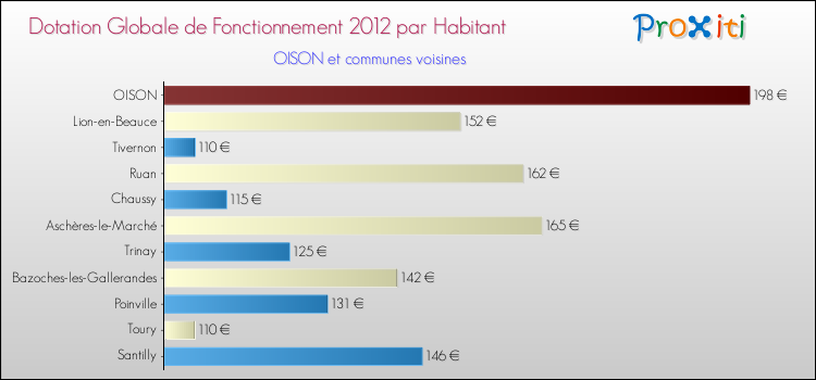 Montant des dotations globales de fonctionnement DGF par Habitant pour OISON et les communes proches Comparaison des des dotations globales de fonctionnement DGF par habitant pour OISON et les communes voisines