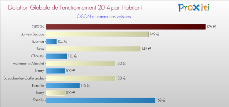 Montant des dotations globales de fonctionnement DGF par Habitant pour OISON et les communes proches en 2014. Comparaison des des dotations globales de fonctionnement DGF par habitant pour OISON et les communes voisines en 2014.