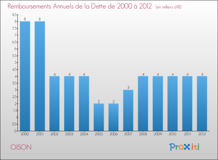 Evolution de l'annuité de la dette pour la commune de OISON de 2000 à 2012 Annuités de la dette pour OISON de 2000 à 2012