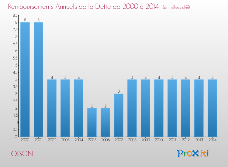 Evolution de l'annuité de la dette pour la commune de OISON de 2000 à 2014 Annuités de la dette pour OISON de 2000 à 2014
