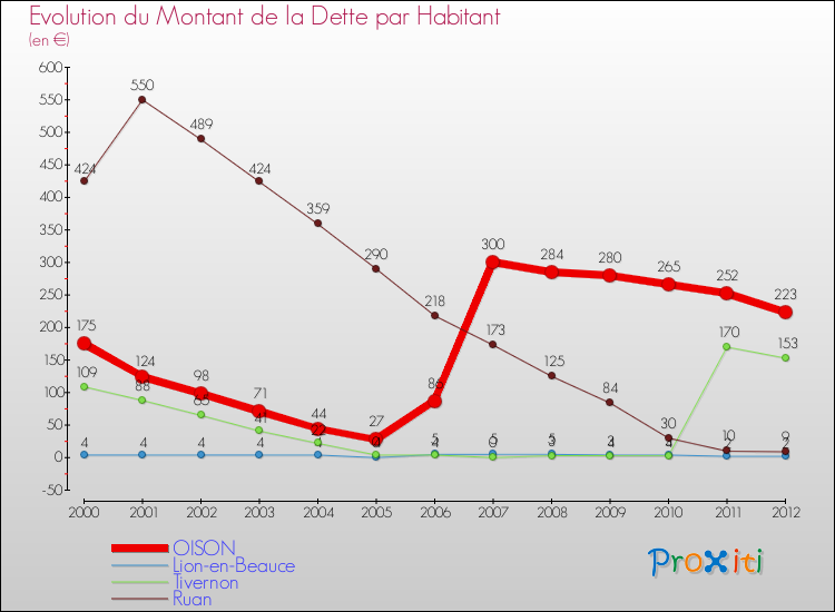 Evolution de la dette par habitant pour la commune de OISON et les communes proches de 2000 à 2012 Comparaison de la dette par habitant pour OISON et les communes voisines de 2000 à 2012