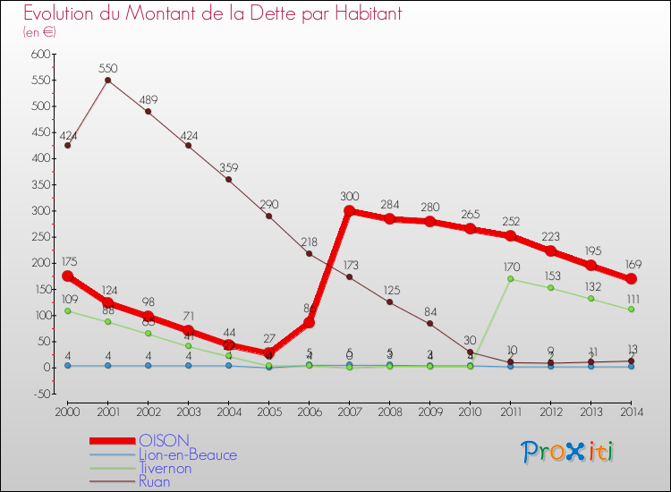 Evolution de la dette par habitant pour la commune de OISON et les communes proches de 2000 à 2014 Comparaison de la dette par habitant pour OISON et les communes voisines de 2000 à 2014