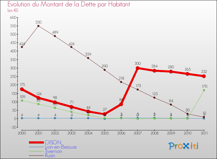 Evolution de la dette par habitant pour la commune de OISON et les communes proches Comparaison de la dette par habitant pour OISON et les communes voisines