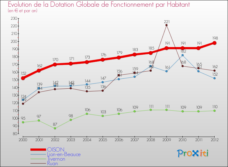 Evolution et montant de la dotation globale de fonctionnement par Habitant pour OISON et les communes proches Comparaison des dotations globales de fonctionnement par habitant pour OISON et les communes voisines
