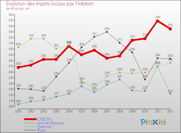 Evolution et montant des impôts locaux par Habitant pour OISON et les communes proches Comparaison des impôts locaux par habitant pour OISON et les communes voisines