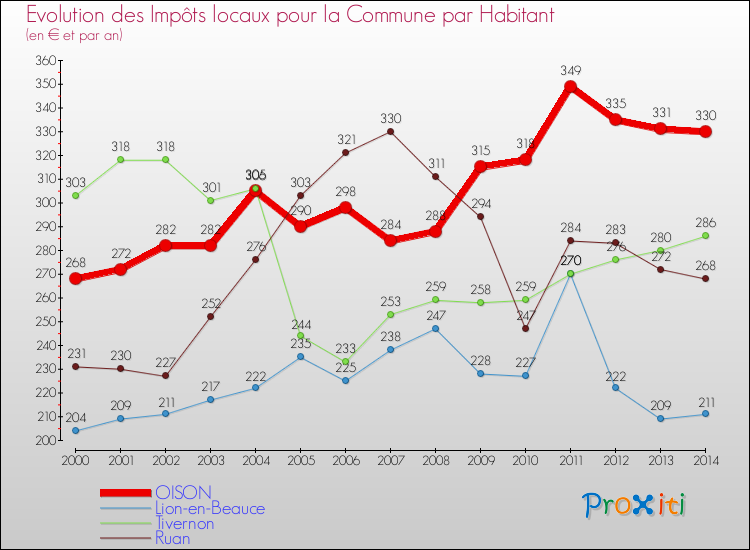 Evolution et montant des impôts locaux par Habitant pour OISON et les communes proches de 2000 à 2014 Comparaison des impôts locaux par habitant pour OISON et les communes voisines de 2000 à 2014