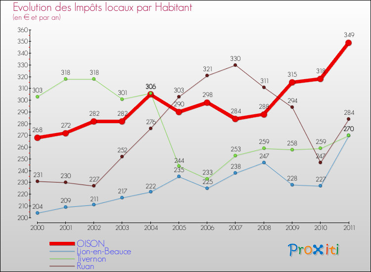Evolution et montant des impôts locaux par Habitant pour OISON et les communes proches Comparaison des impôts locaux par habitant pour OISON et les communes voisines