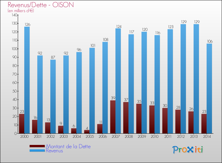 Evolution comparée de la dette et des revenus pour la commune de OISON de 2000 à 2014 Comparaison de la dette et des revenus pour OISON de 2000 à 2014