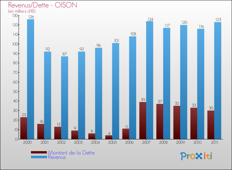 Evolution comparée de la dette et des revenus pour la commune de OISON de 2000 à 2011 Comparaison de la dette et des revenus pour OISON de 2000 à 2011