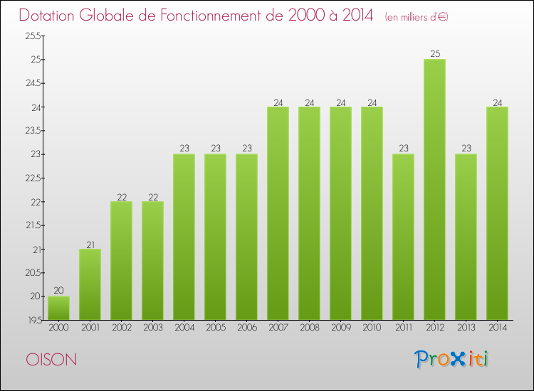 Evolution du montant de la Dotation Globale de Fonctionnement pour la commune de OISON de 2000 à 2014 Evolution du montant de la Dotation Globale de Fonctionnement pour OISON de 2000 à 2014