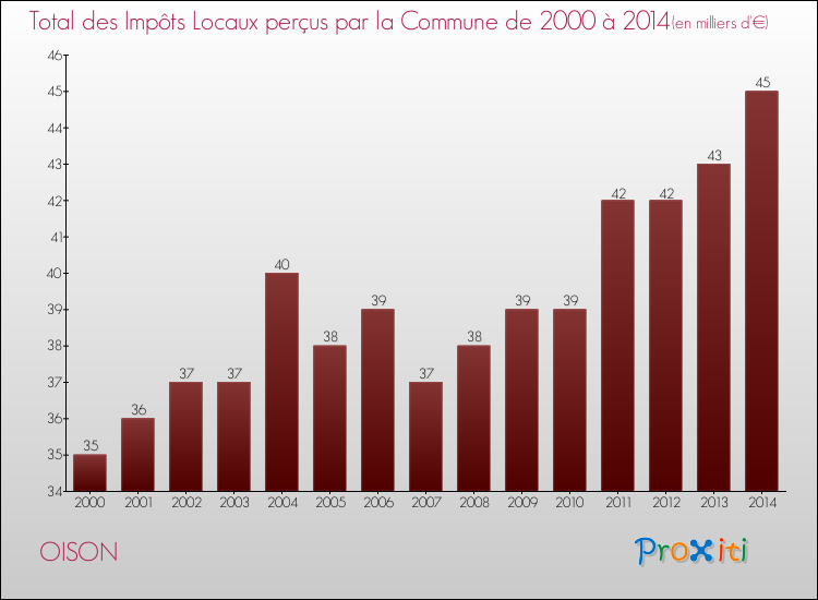 Evolution des Impôts Locaux pour la commune de OISON de 2000 à 2014 Evolution des Impôts Locaux pour OISON de 2000 à 2014