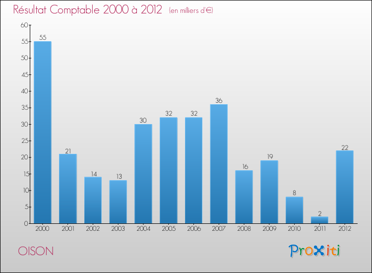Evolution du résultat comptable pour la commune de OISON de 2000 à 2012 Evolution du résultat comptable pour OISON de 2000 à 2012