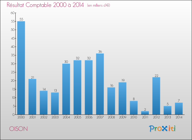 Evolution du résultat comptable pour la commune de OISON de 2000 à 2014 Evolution du résultat comptable pour OISON de 2000 à 2014