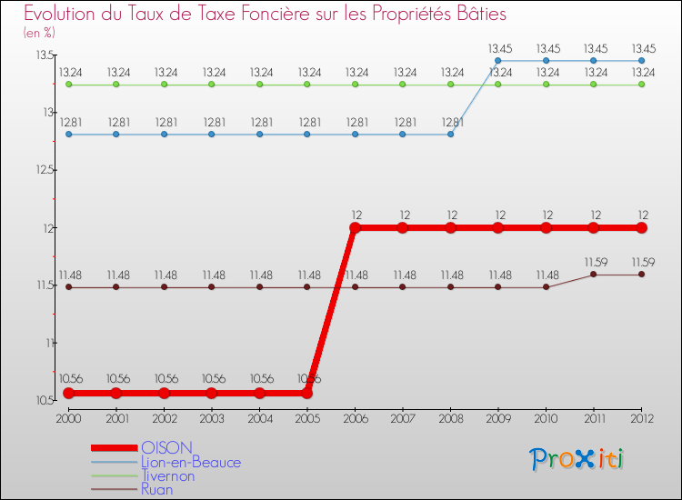 Evolution du taux de la taxe foncière sur le bati pour OISON et les communes proches de 2000 à 2012 Comparaison des taux de taxe foncière sur le bati pour OISON et les communes voisines de 2000 à 2012
