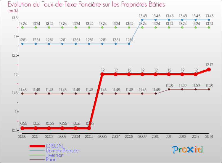 Evolution du taux de la taxe foncière sur le bati pour OISON et les communes proches de 2000 à 2014 Comparaison des taux de taxe foncière sur le bati pour OISON et les communes voisines de 2000 à 2014