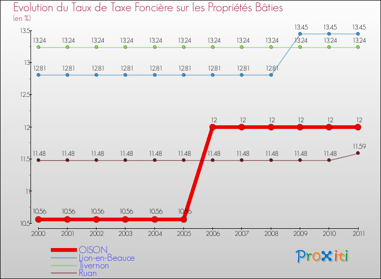 Evolution du taux de la taxe foncière sur le bati pour OISON et les communes proches Comparaison des taux de taxe foncière sur le bati pour OISON et les communes voisines