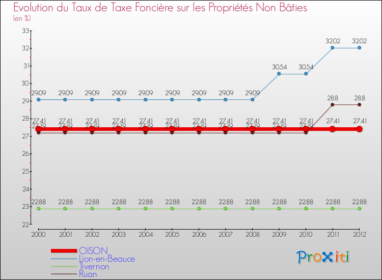 Evolution du taux de la taxe foncière sur les immeubles et terrains non batis pour OISON et les communes proches de 2000 à 2012 Comparaison des taux de la taxe foncière sur les immeubles et terrains non batis pour OISON et les communes voisines de 2000 à 2012