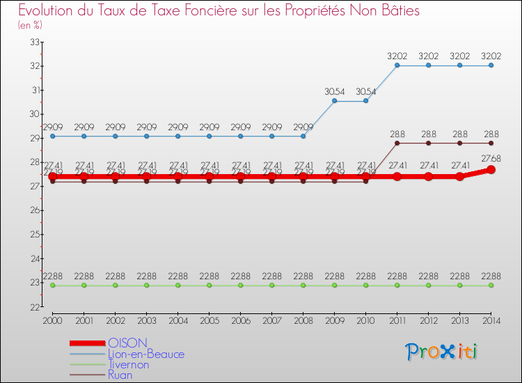 Evolution du taux de la taxe foncière sur les immeubles et terrains non batis pour OISON et les communes proches de 2000 à 2014 Comparaison des taux de la taxe foncière sur les immeubles et terrains non batis pour OISON et les communes voisines de 2000 à 2014