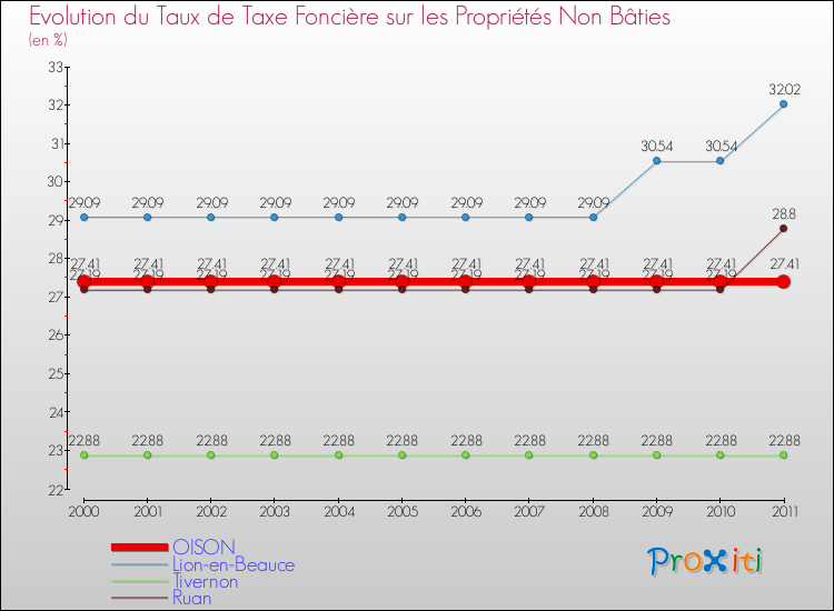Evolution du taux de la taxe foncière sur les immeubles et terrains non batis pour OISON et les communes proches Comparaison des taux de la taxe foncière sur les immeubles et terrains non batis pour OISON et les communes voisines