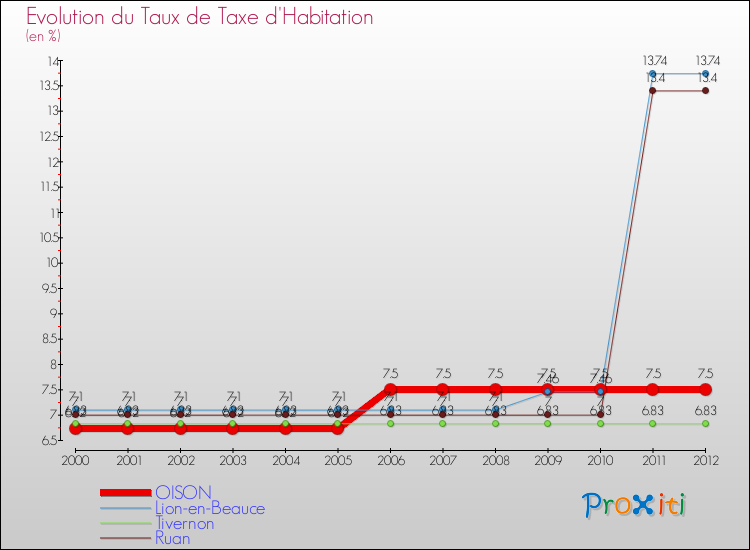 Evolution du taux de la taxe d'habitation pour OISON et les communes proches Comparaison des taux de la taxe d'habitation pour OISON et les communes voisines