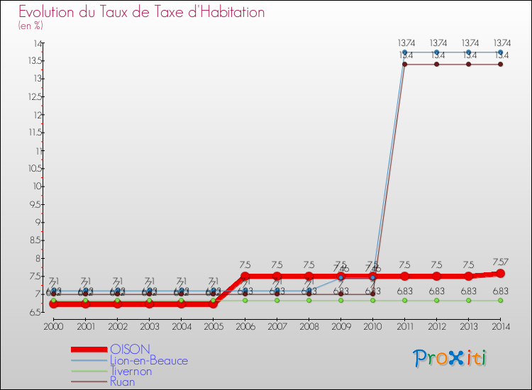 Evolution du taux de la taxe d'habitation pour OISON et les communes proches de 2000 à 2014 Comparaison des taux de la taxe d'habitation pour OISON et les communes voisines de 2000 à 2014