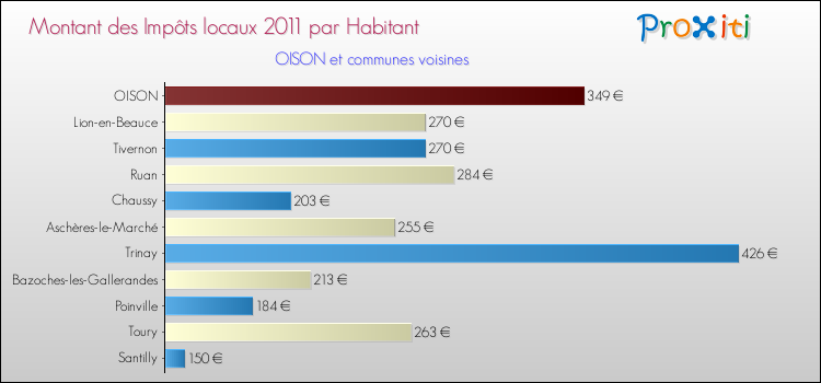 Montant des impôts locaux par Habitant pour OISON et les communes proches Comparaison des impôts locaux par habitant pour OISON et les communes voisines