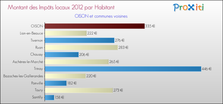 Montant des impôts locaux par Habitant pour OISON et les communes proches Comparaison des impôts locaux par habitant pour OISON et les communes voisines