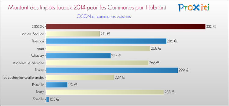 Montant des impôts locaux par Habitant pour OISON et les communes proches en 2014 Comparaison des impôts locaux par habitant pour OISON et les communes voisines en 2014