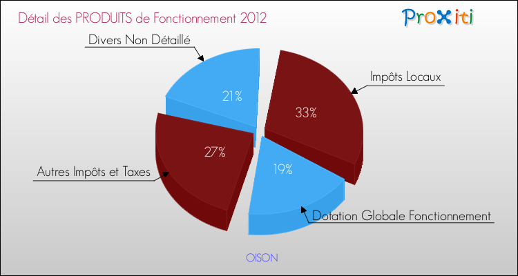 Décomposition du Budget de Fonctionnement 2012 de la commune de OISON Budget de Fonctionnement 2012 pour la commune de OISON