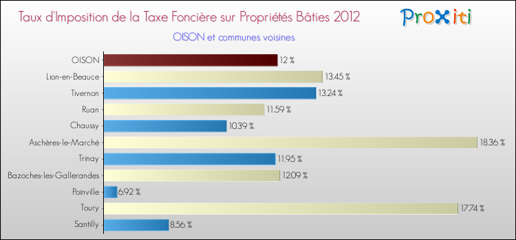 Taux d'imposition de la taxe foncière sur le bati 2012 pour OISON et les communes proches Comparaison des taux d'imposition de la taxe foncière sur le bati 2012 pour OISON et les communes voisines