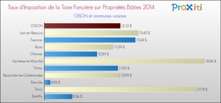Taux d'imposition de la taxe foncière sur le bati 2014 pour OISON et les communes proches Comparaison des taux d'imposition de la taxe foncière sur le bati 2014 pour OISON et les communes voisines